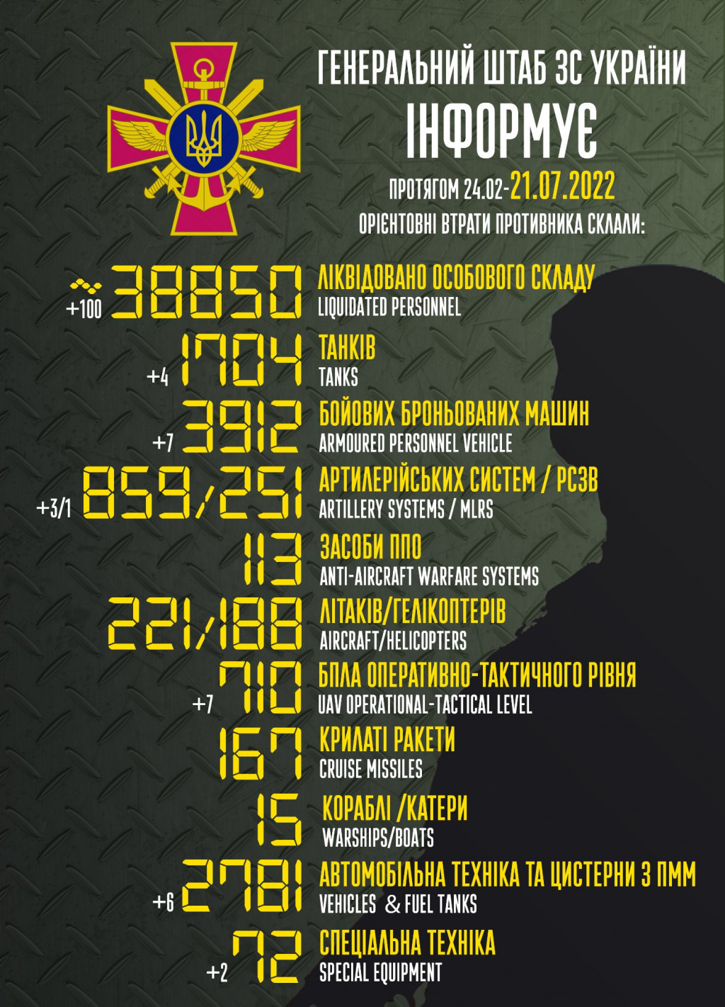 Армія рашистів втратила понад 38,8 тисячі вояків та 1 704 танки, - Генштаб ЗСУ