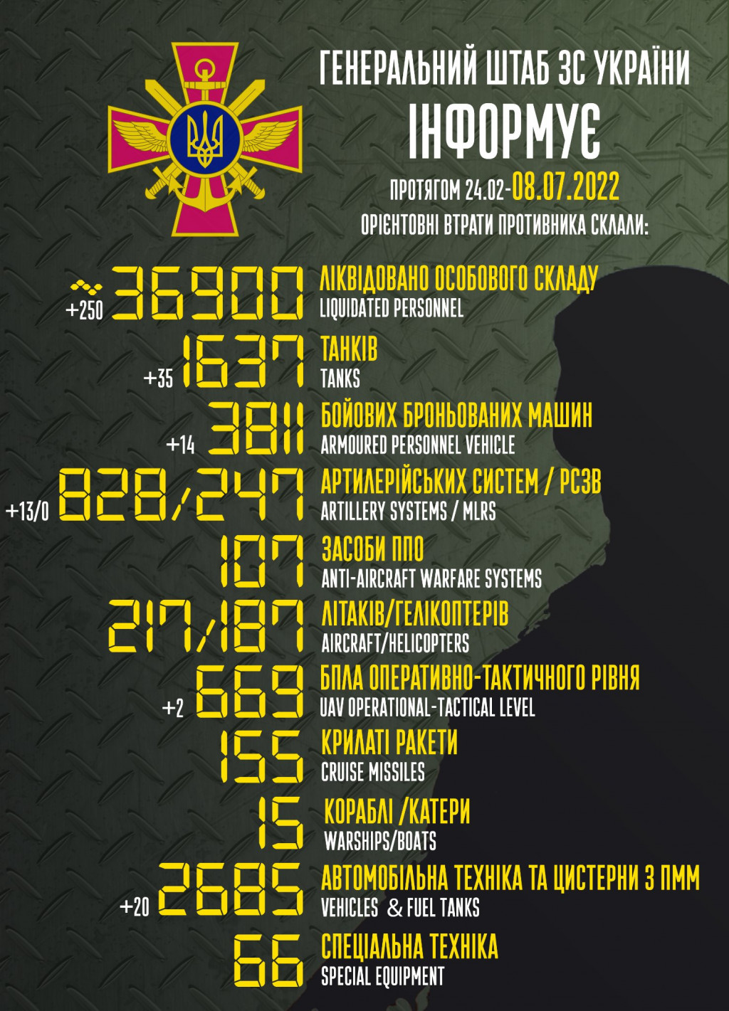 Втрати рашистів сягнули 36,9 тисяч вояків та 1 637 танків, - Генштаб ЗСУ