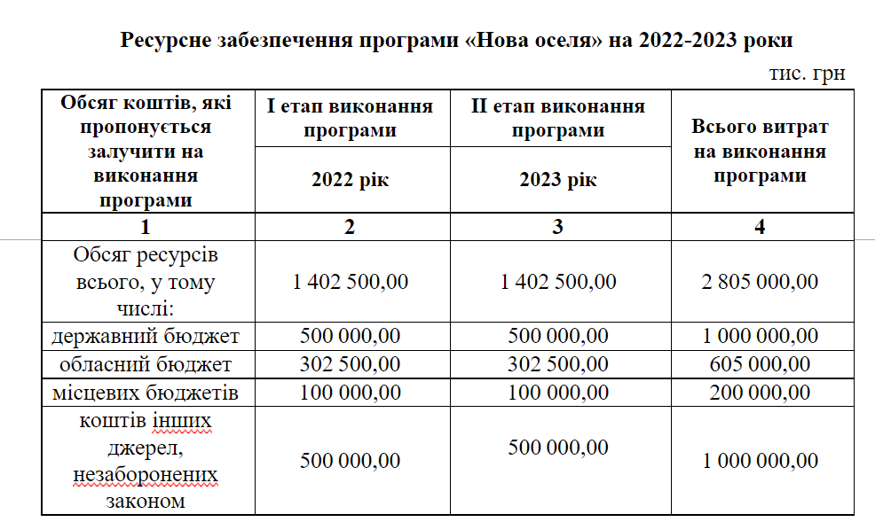 Нова оселя: вартість закупівлі квартир для постраждалих на Київщині може здорожчати