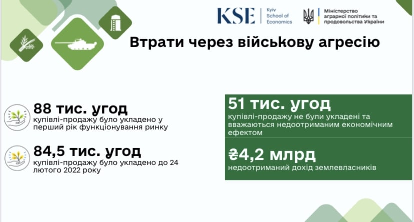 Грудка чорнозема: за рік на Київщині виставили на аукціони більше 10 тисяч гектарів землі