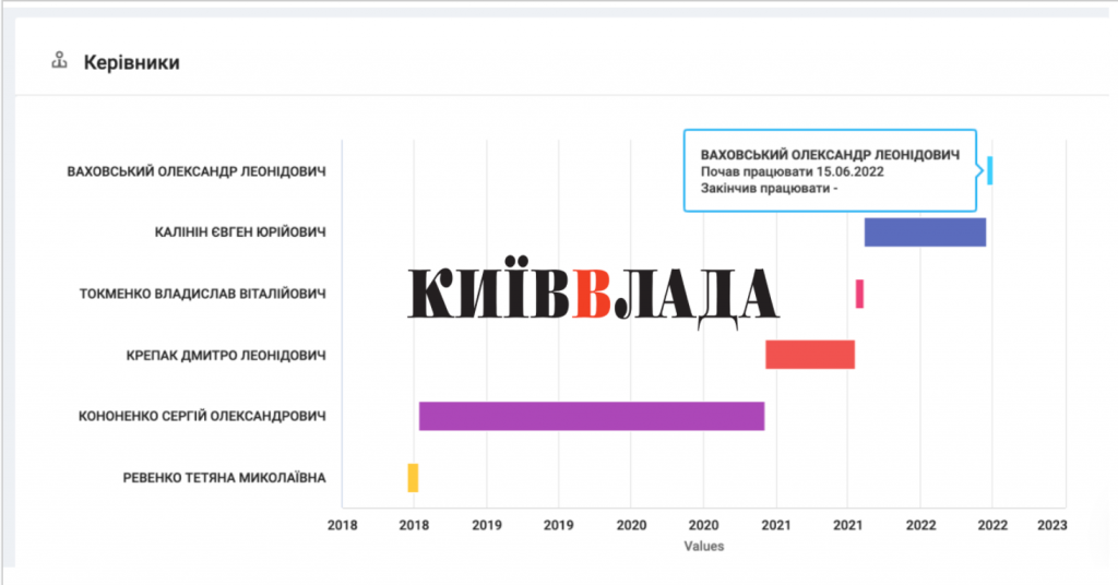 Бізнесмен Олександр Ваховський очолив Агенцію регіонального розвитку Київщини