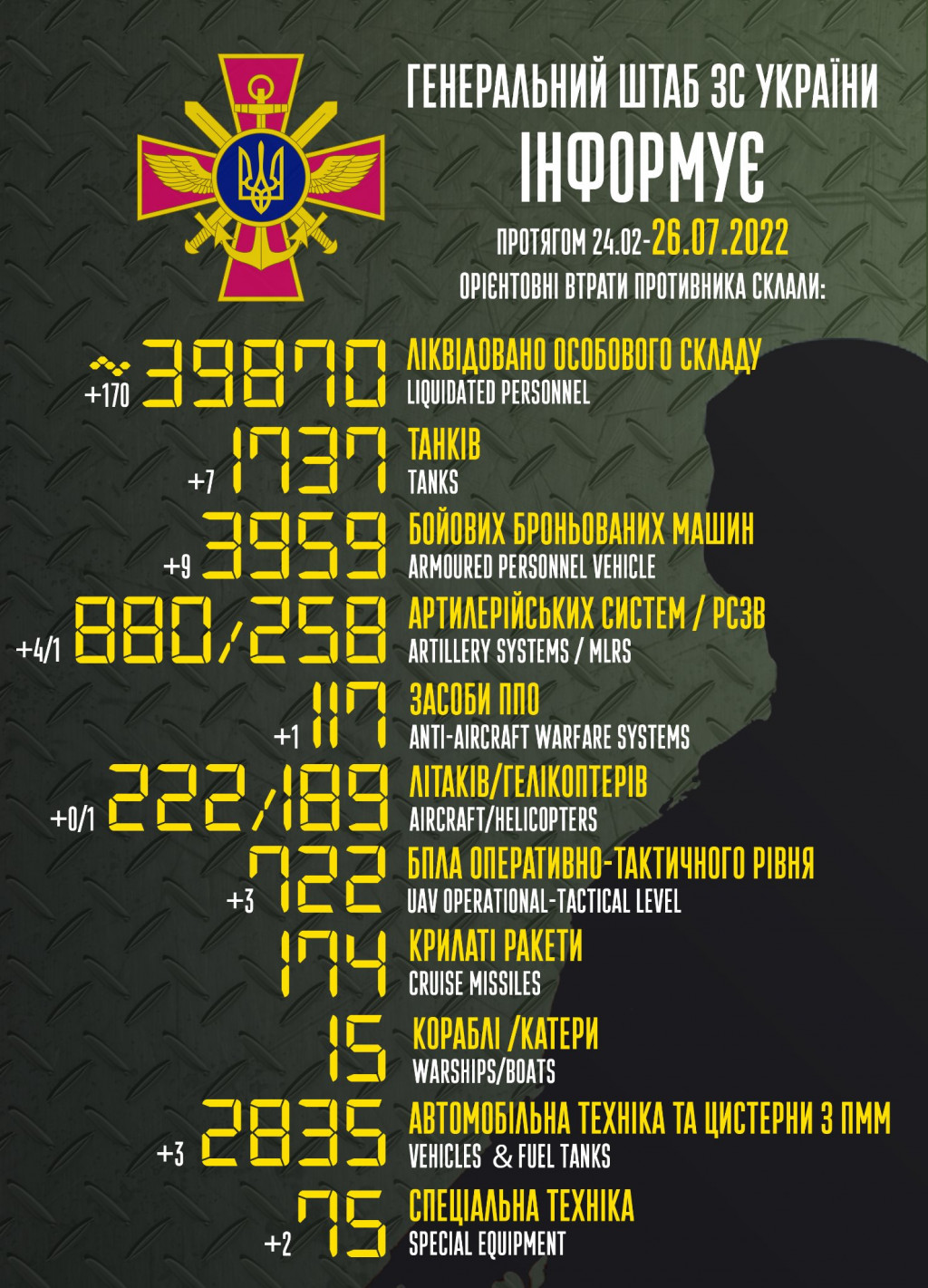 Ворог втратив в Україні понад 39,8 тисячі вояків та 189 гелікоптерів, - Генштаб ЗСУ