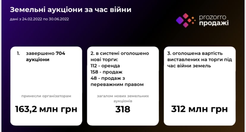 Грудка чорнозема: за рік на Київщині виставили на аукціони більше 10 тисяч гектарів землі