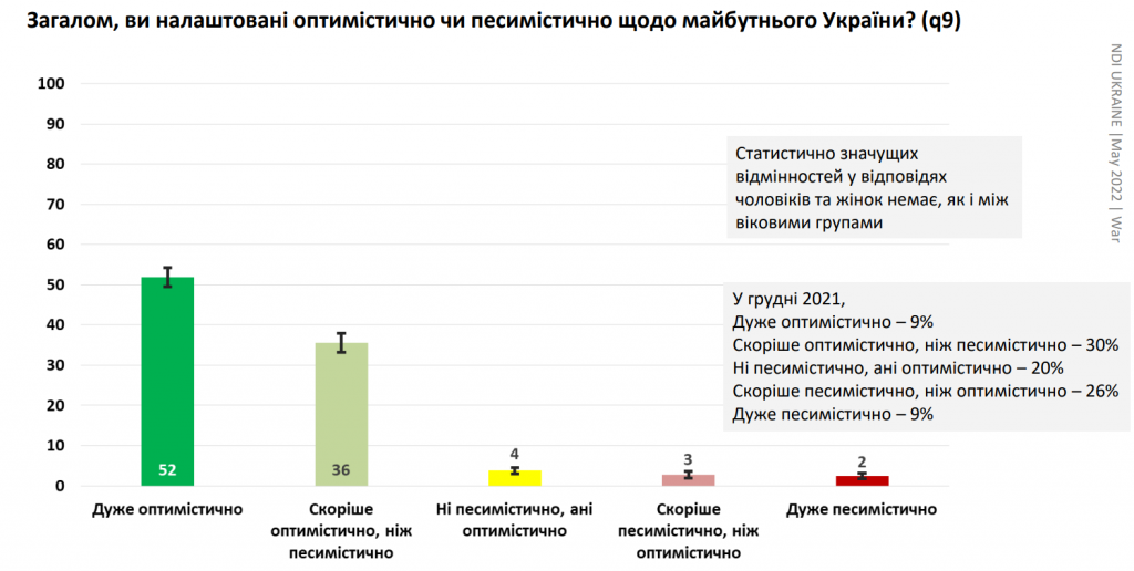 Попри війну, українці залишаються оптимістами - результати соцопитування