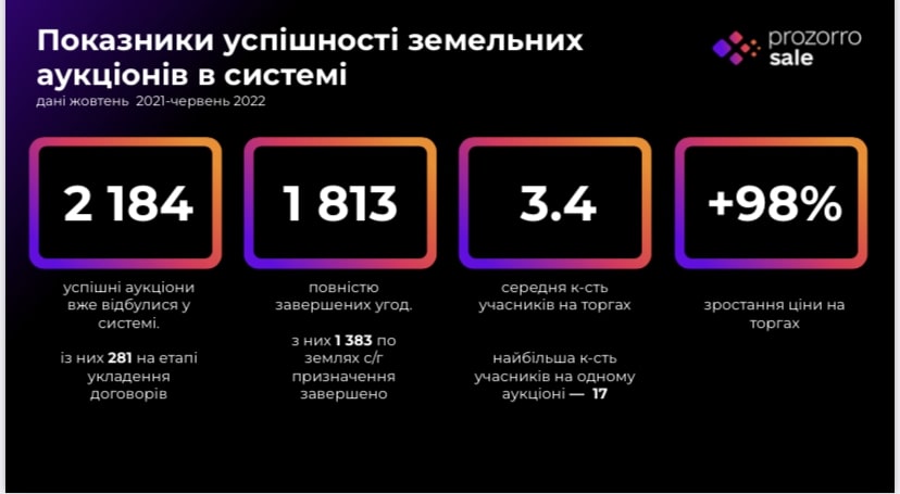 Грудка чорнозема: за рік на Київщині виставили на аукціони більше 10 тисяч гектарів землі