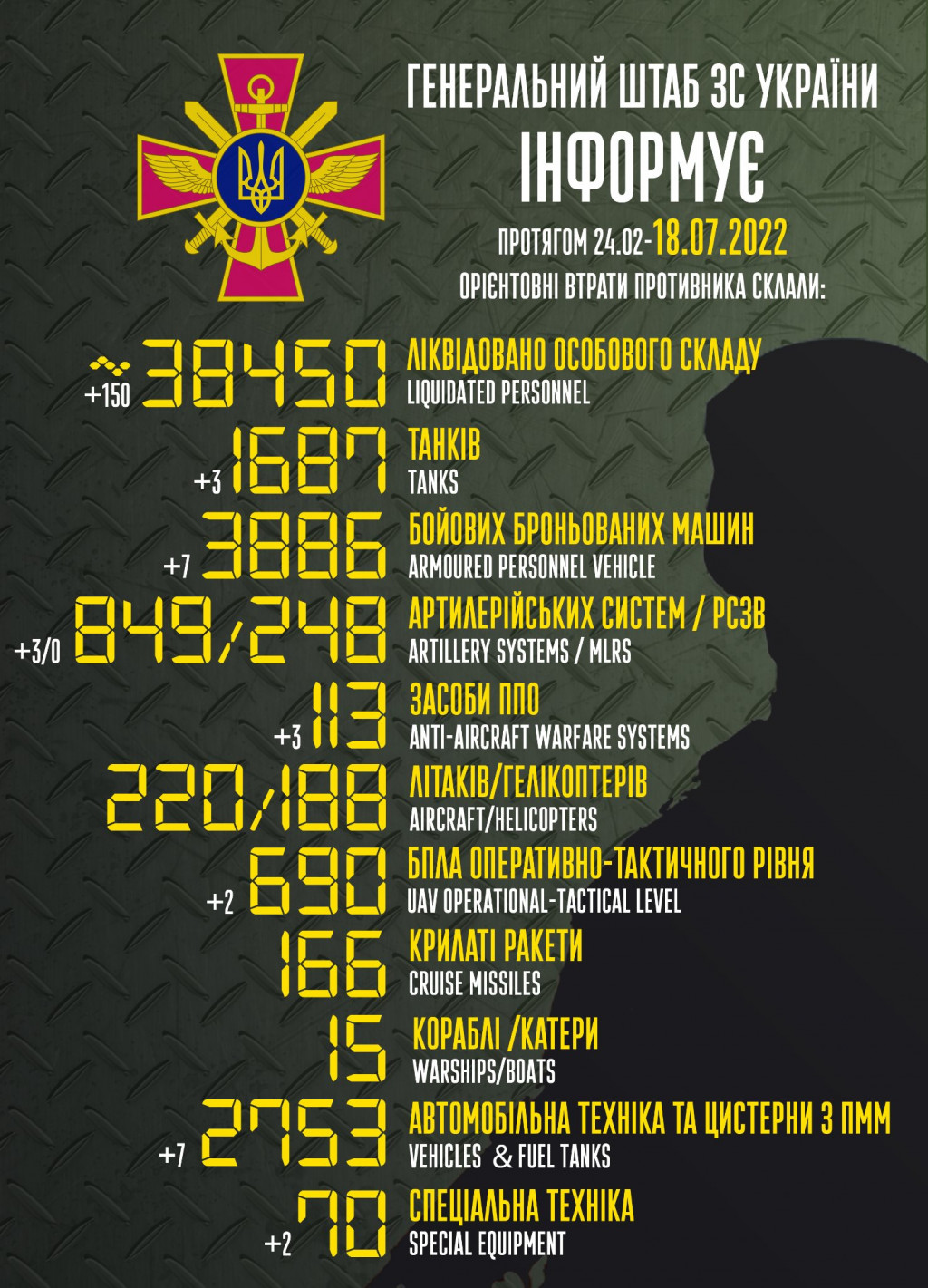 Армія рашистів втратила понад 38,4 тисячі вояків та 1 687 танків, - Генштаб ЗСУ