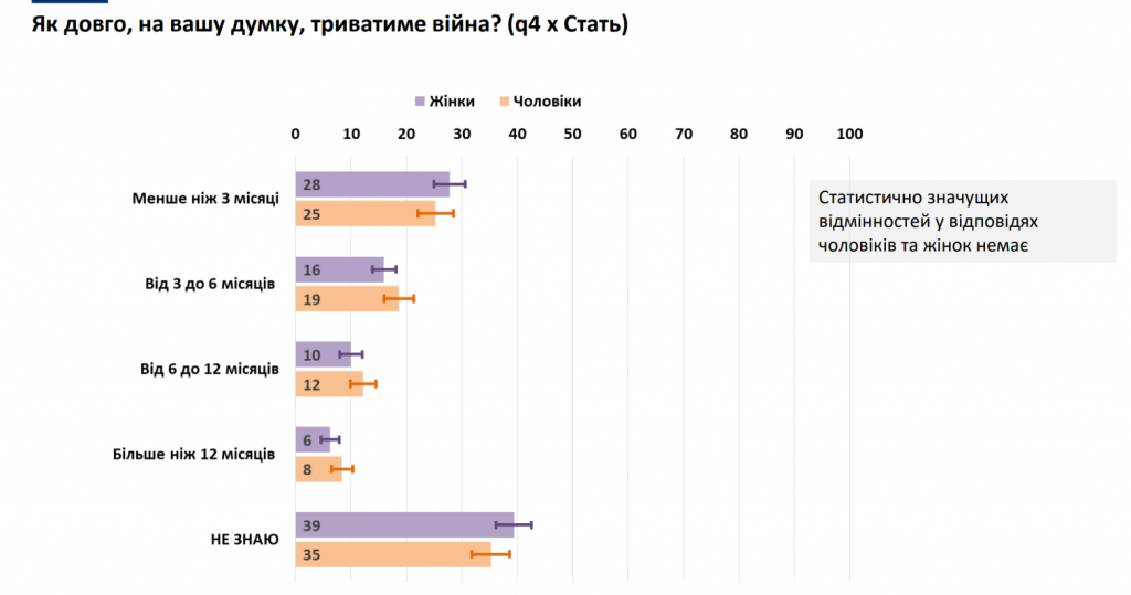 Попри війну, українці залишаються оптимістами - результати соцопитування