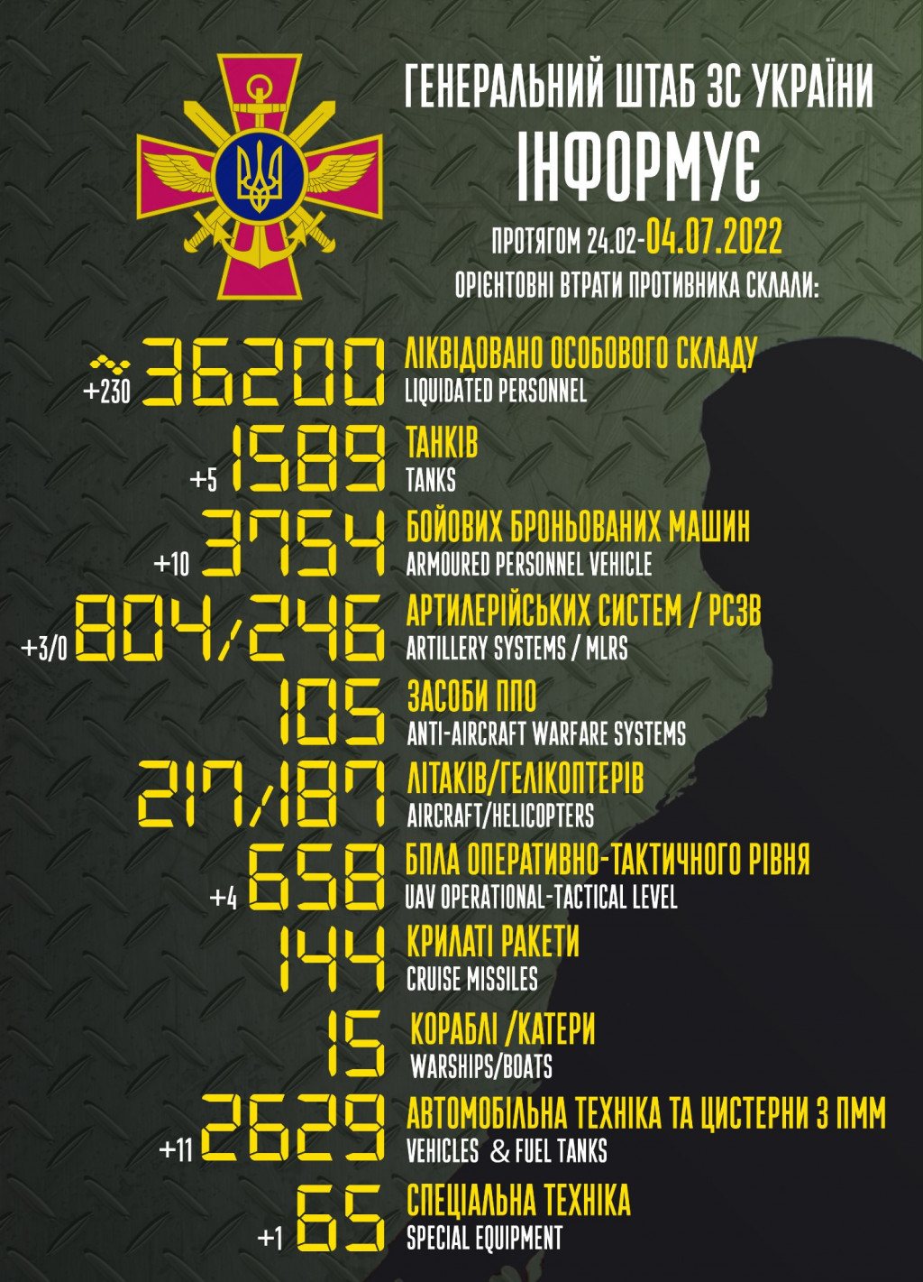 Втрати рашистів сягнули 36,2 тисяч вояків та 1 589 танків, - Генштаб ЗСУ