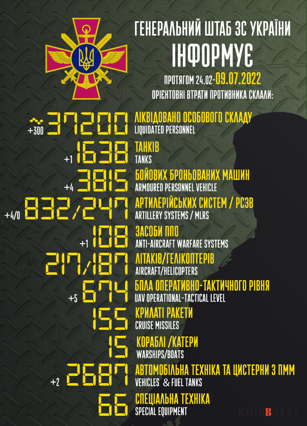 Армія рашистів втратила в Україні 37,2 тисячі вояків та 1 638 танків, - Генштаб ЗСУ