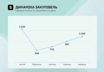 Активність українського бізнесу відновлюється до рівня першої половини лютого