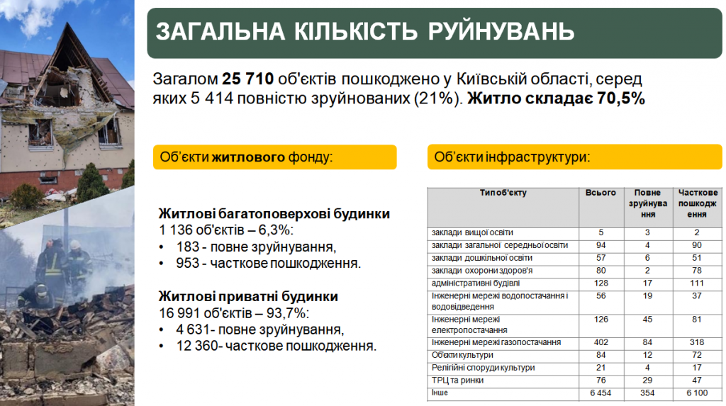 Нова оселя: вартість закупівлі квартир для постраждалих на Київщині може здорожчати