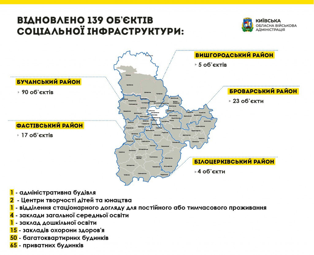 На Київщині завершено поточні ремонти на 139 об’єктах соціальної сфери - Олексій Кулеба