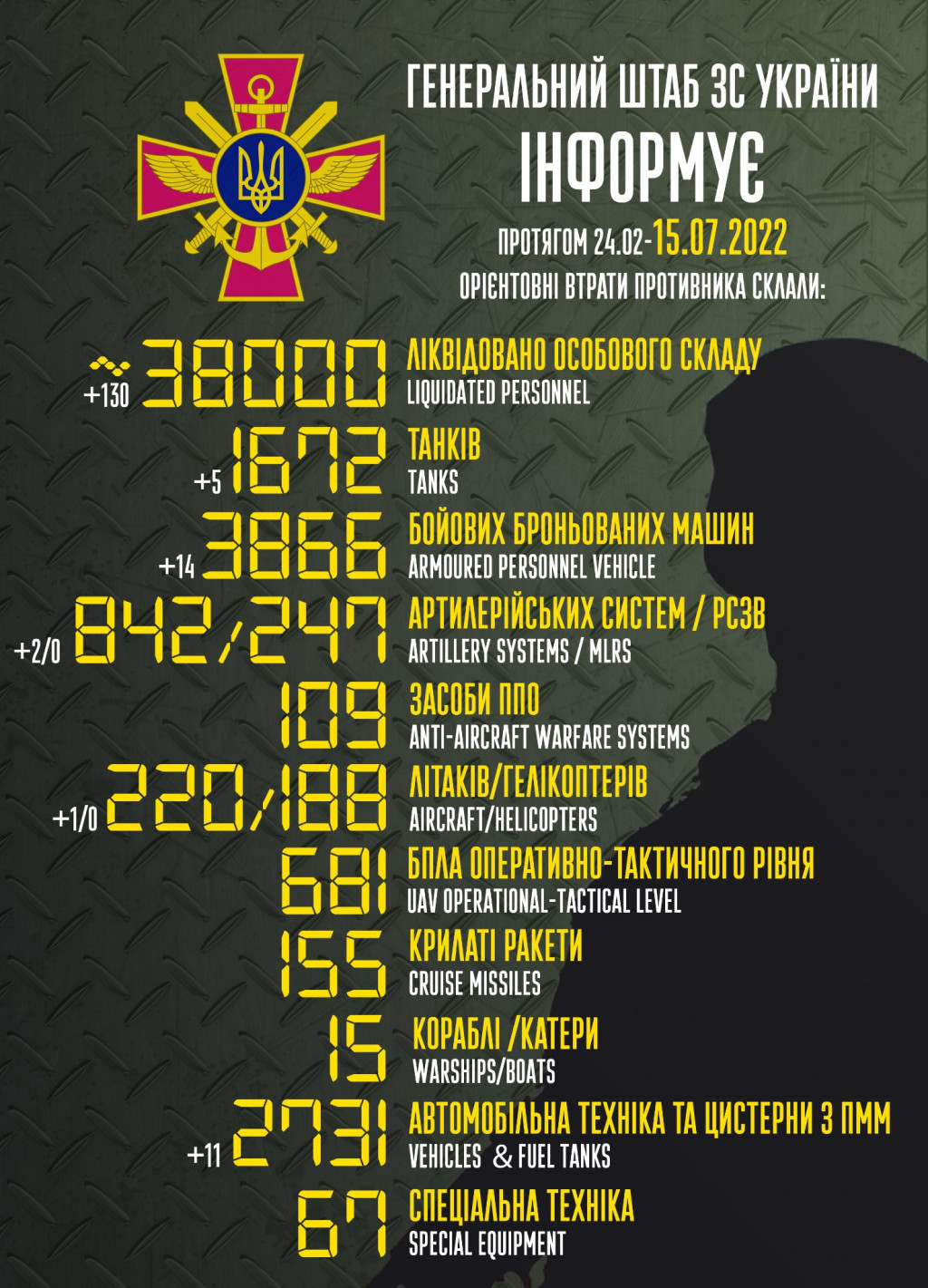 Ворог втратив близько 38 тисяч вояків та 1 672 танків, - Генштаб ЗСУ