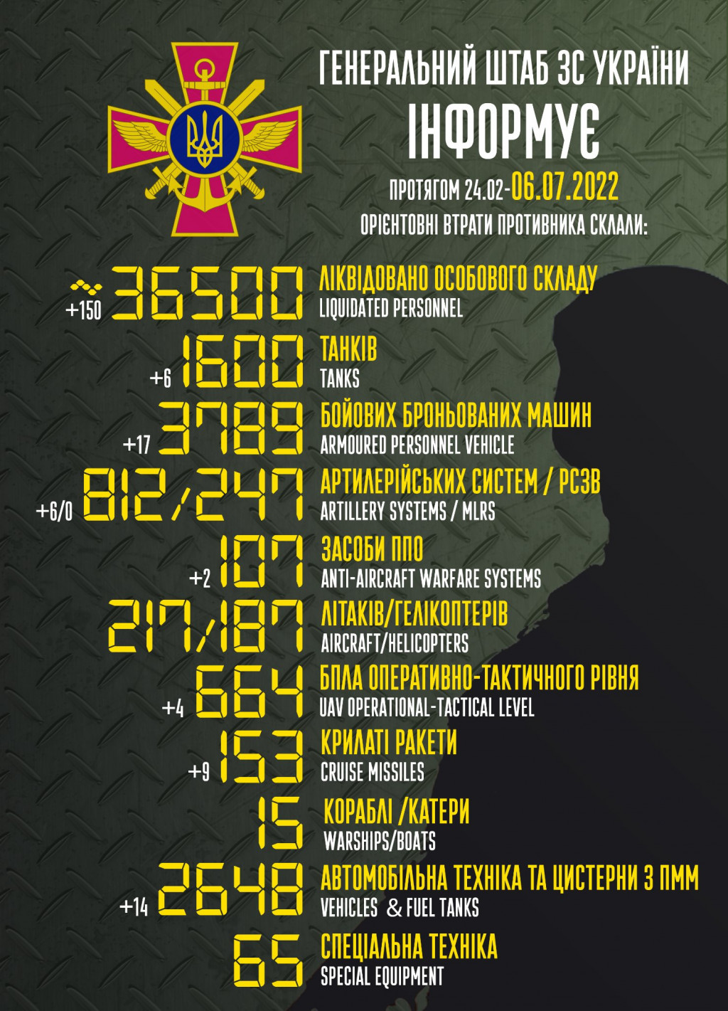 Армія рашистів вже втратила в Україні 36,5 тисячі вояків та 1 600 танків, - Генштаб ЗСУ