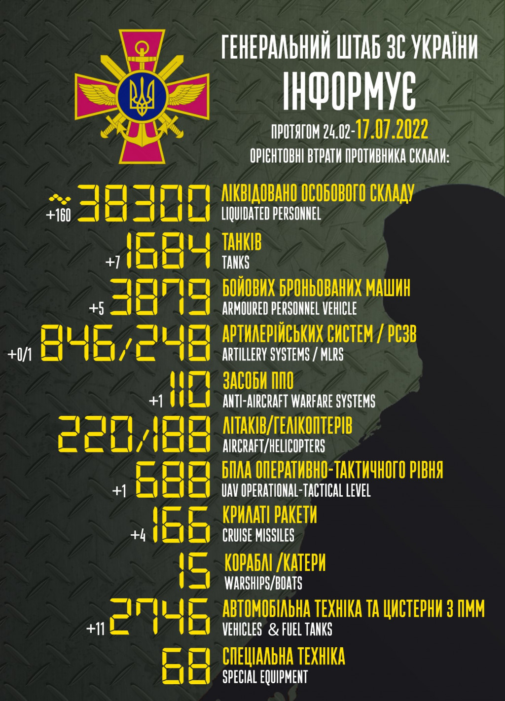 Втрати рашистів сягнули 38,3 тисячі вояків та 1 684 танків, - Генштаб ЗСУ