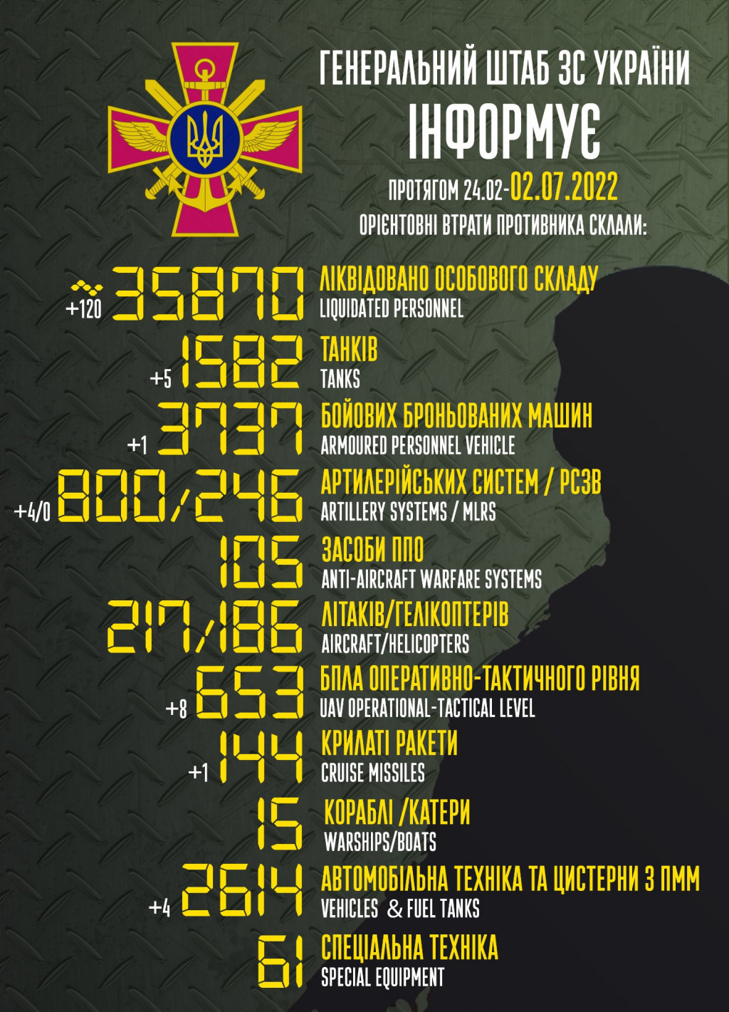 Ворог втратив понад 35,8 тисячі вояків та 1 582 танки, - Генштаб ЗСУ