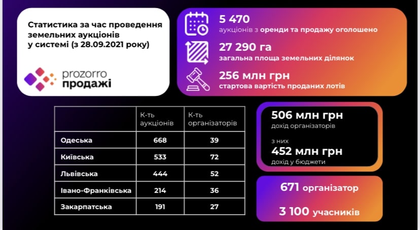 Грудка чорнозема: за рік на Київщині виставили на аукціони більше 10 тисяч гектарів землі