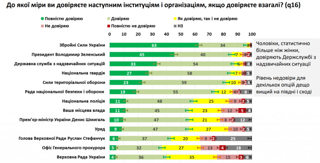 Попри війну, українці залишаються оптимістами - результати соцопитування