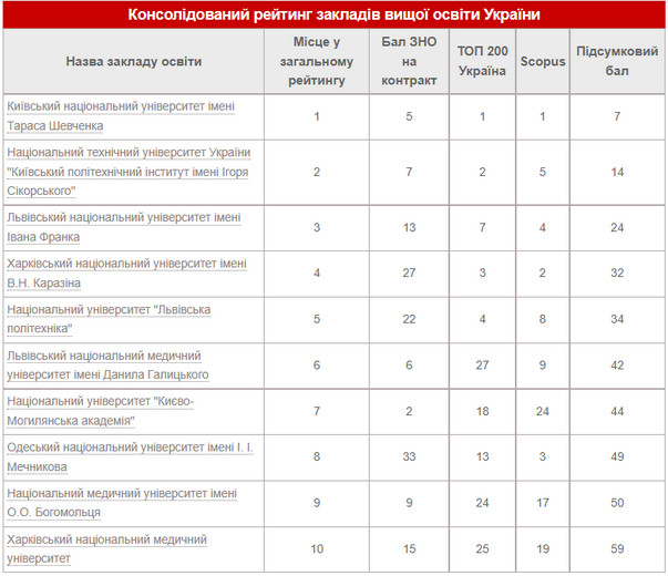 Київські виші очолили рейтинг університетів України