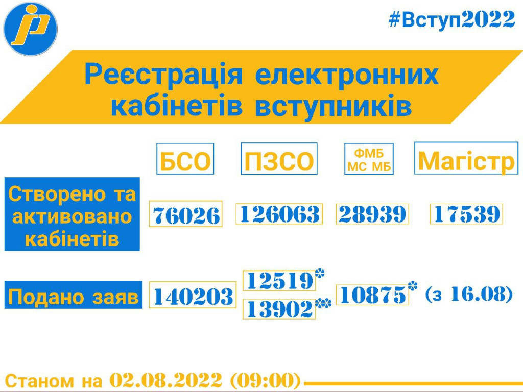 Від початку вступної кампанії подано майже 177,5 тис. електронних заяв потенційних вступників до ЗФПО та ЗВО - Сергій Шкарлет