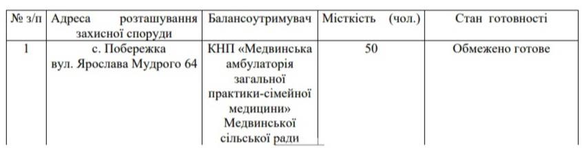 Всі в укриття: адреси бомбосховищ Київської області