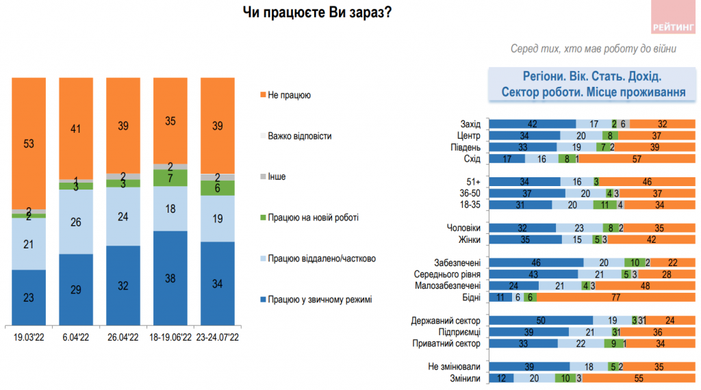 З роботою під час війни стало гірше, але українці не сидітимуть склавши руки - результати соцопитування