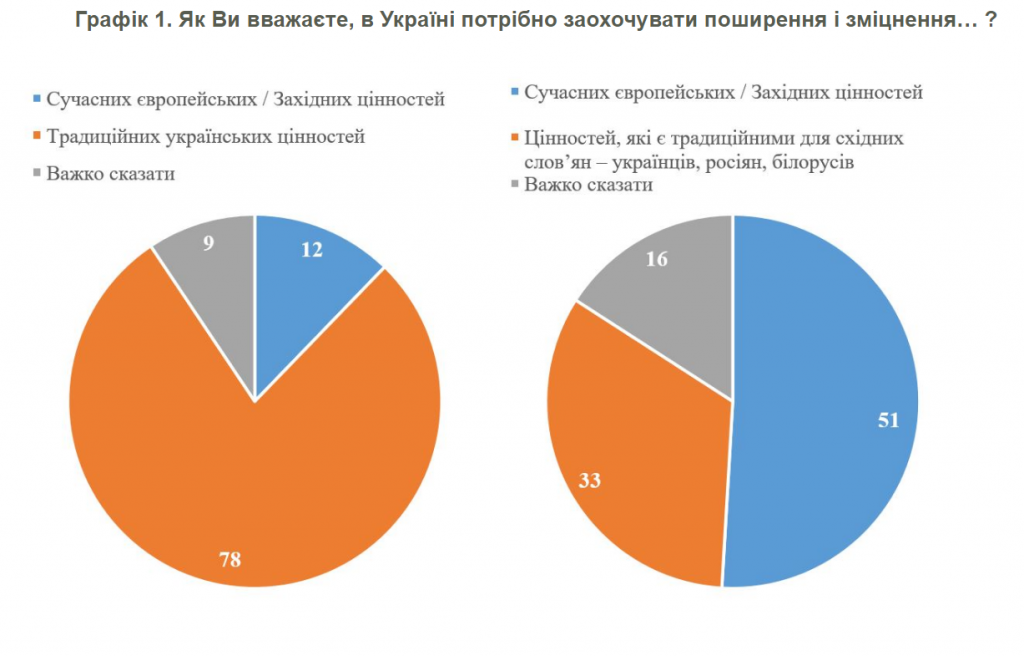 Українці: “Геть від москви”, але з “традиційними цінностями” - результати соцдослідження