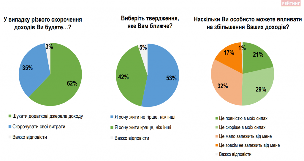 З роботою під час війни стало гірше, але українці не сидітимуть склавши руки - результати соцопитування