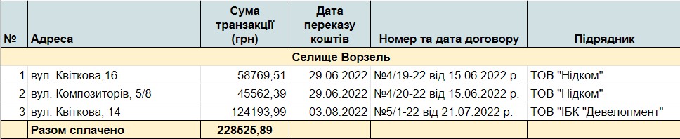 Поранена Київщина: хто, як і за скільки відновлює житло у Ворзелі, Блиставиці, Луб’янці та Гаврилівці