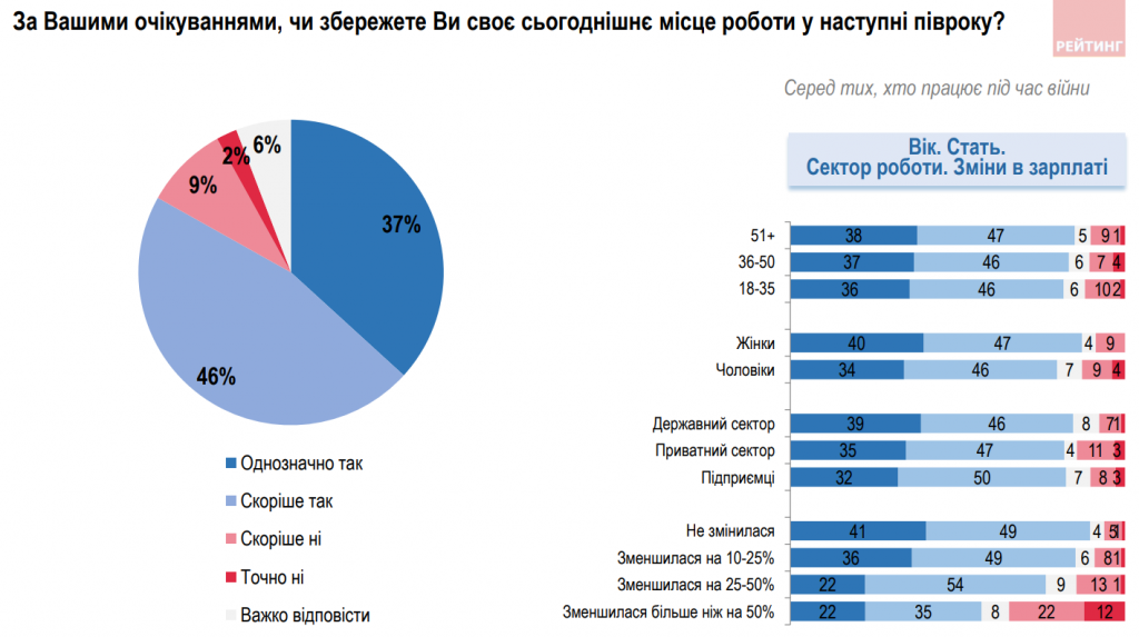 З роботою під час війни стало гірше, але українці не сидітимуть склавши руки - результати соцопитування