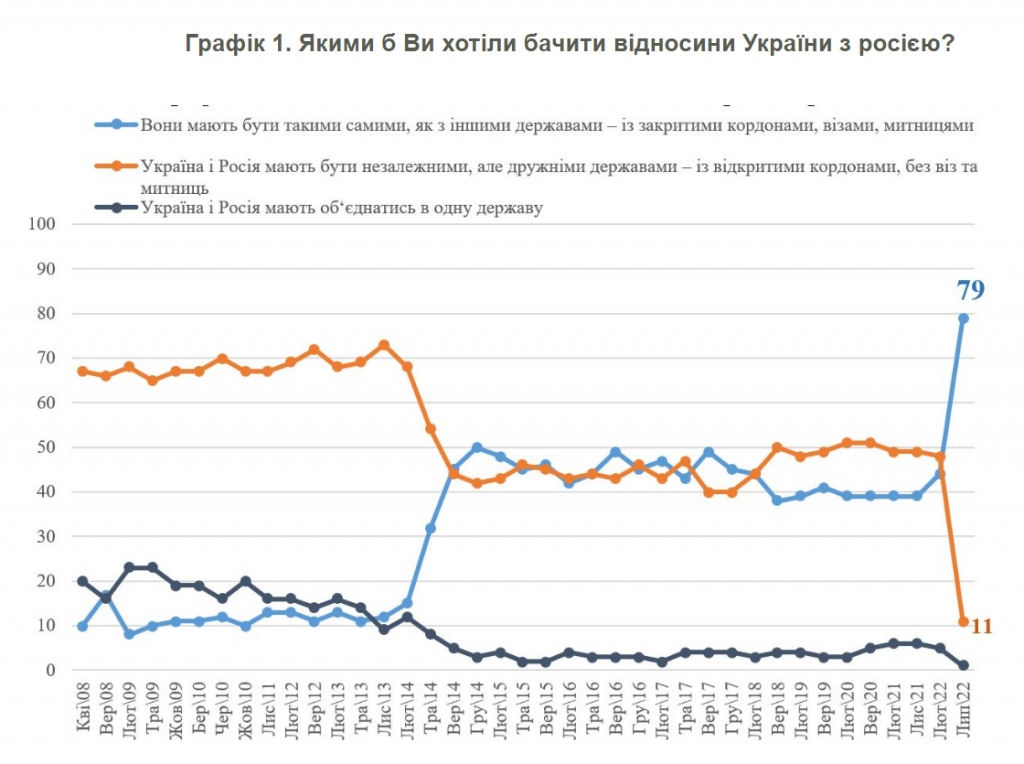 Українці: “Геть від москви”, але з “традиційними цінностями” - результати соцдослідження