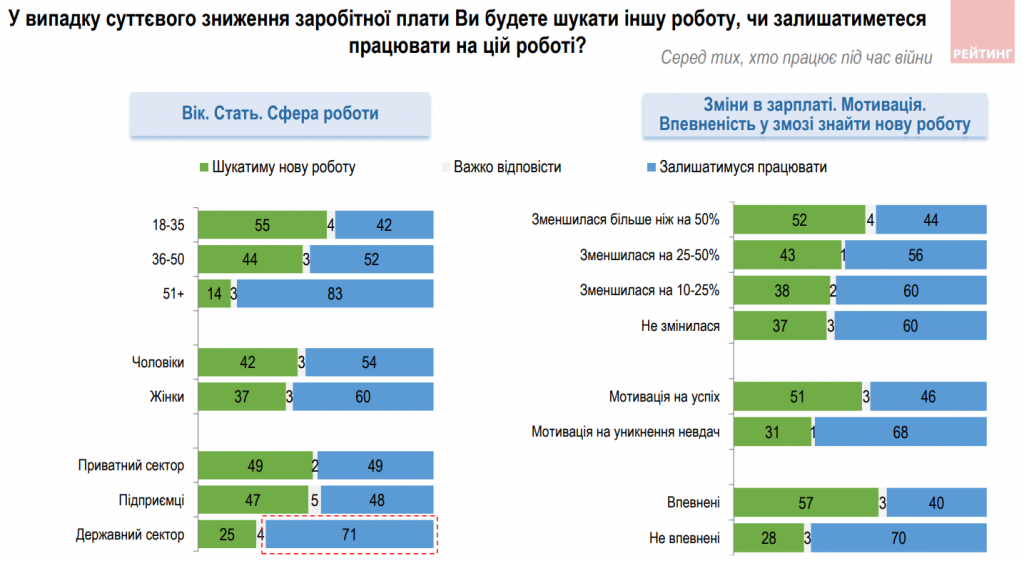 З роботою під час війни стало гірше, але українці не сидітимуть склавши руки - результати соцопитування