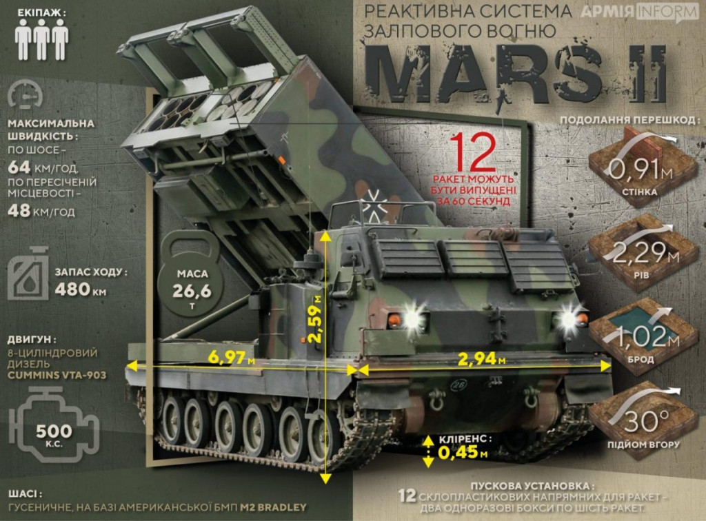 Резніков: В Україну прибули далекобійні системи залпового вогню MARS II