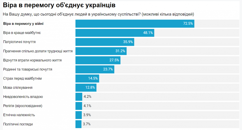 Країна незалежних: 90% українців пишаються своїм громадянством - результати соцопитування