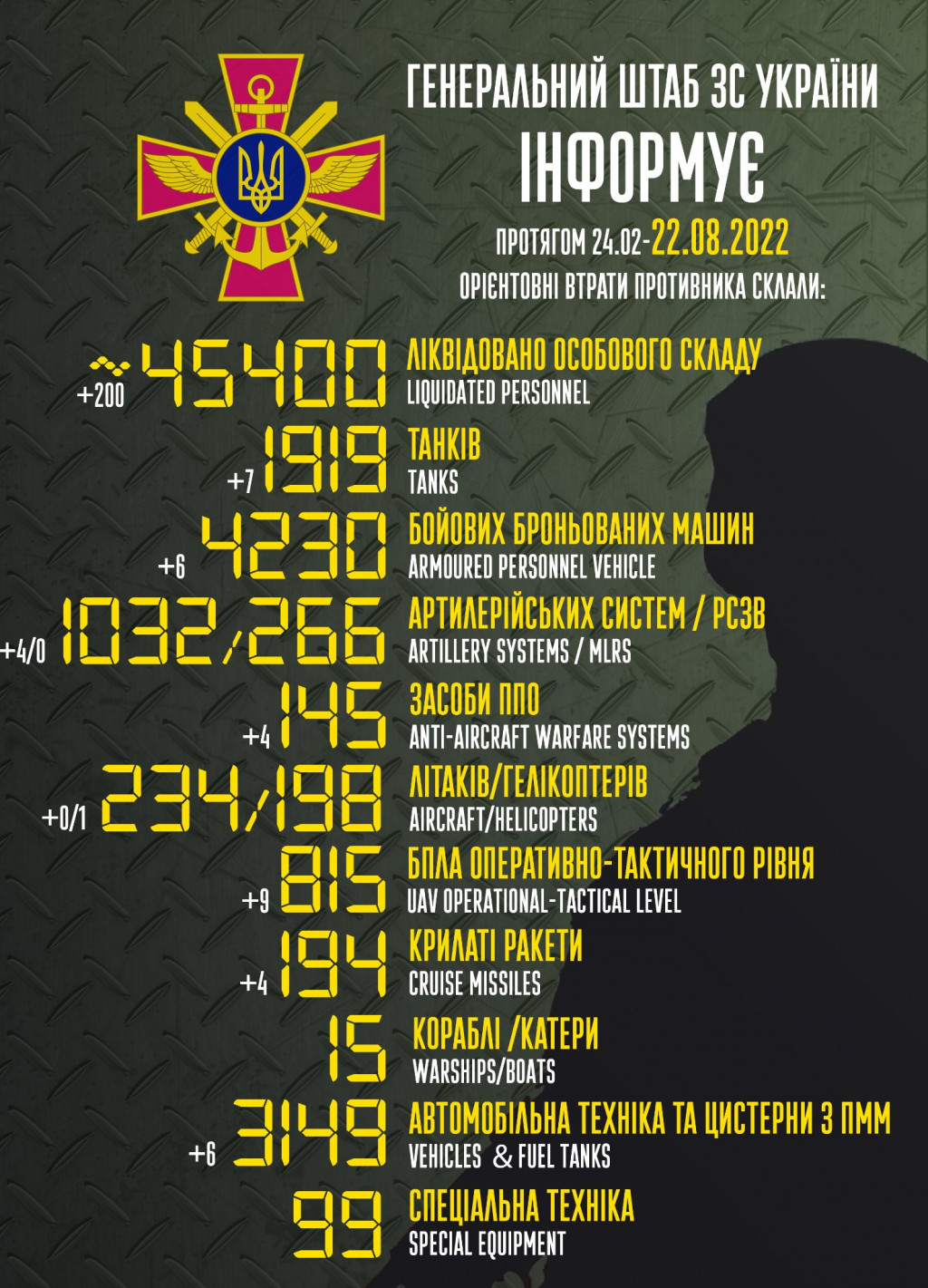 Ворог втратив в Україні 45,4 тисячі вояків та 198 гелікоптерів, - Генштаб ЗСУ