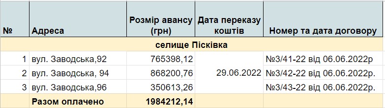 Поранена Київщина: хто, як і за скільки відновлює житло у Пісківській громаді