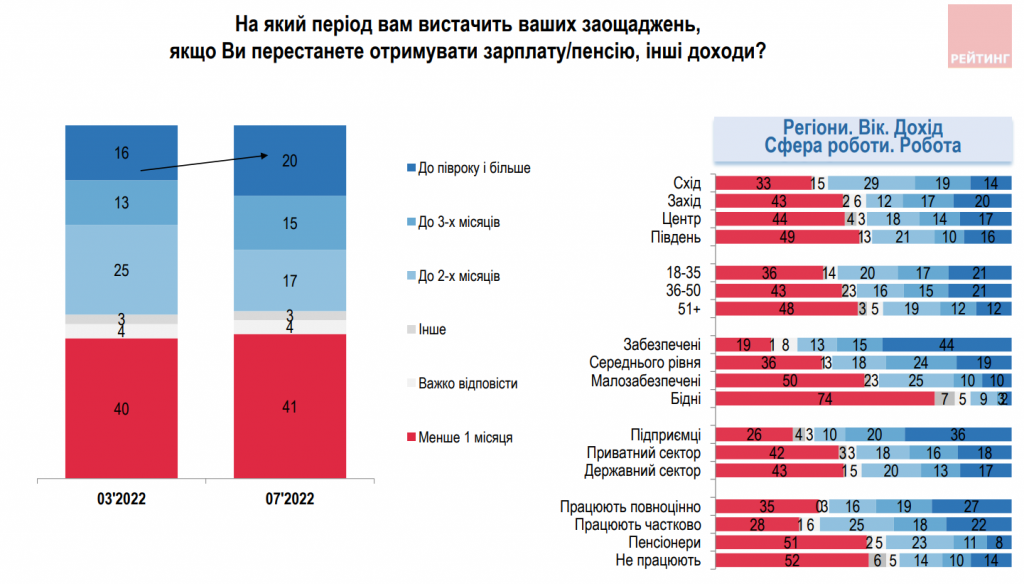 З роботою під час війни стало гірше, але українці не сидітимуть склавши руки - результати соцопитування