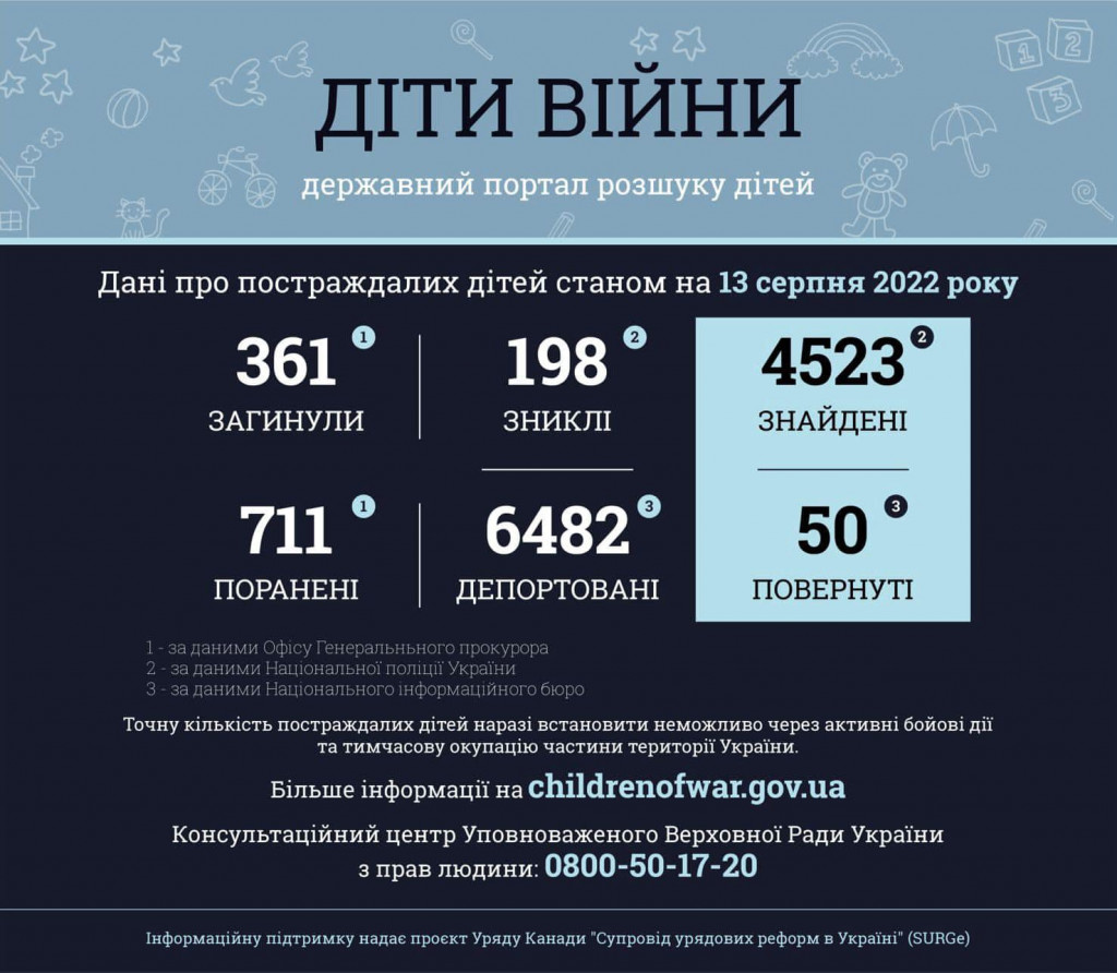 Внаслідок збройної агресії рф в Україні понад 711 дітей отримали поранення