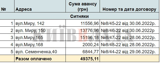 Поранена Київщина: хто, як і за скільки відновлює житло у Макарівській громаді