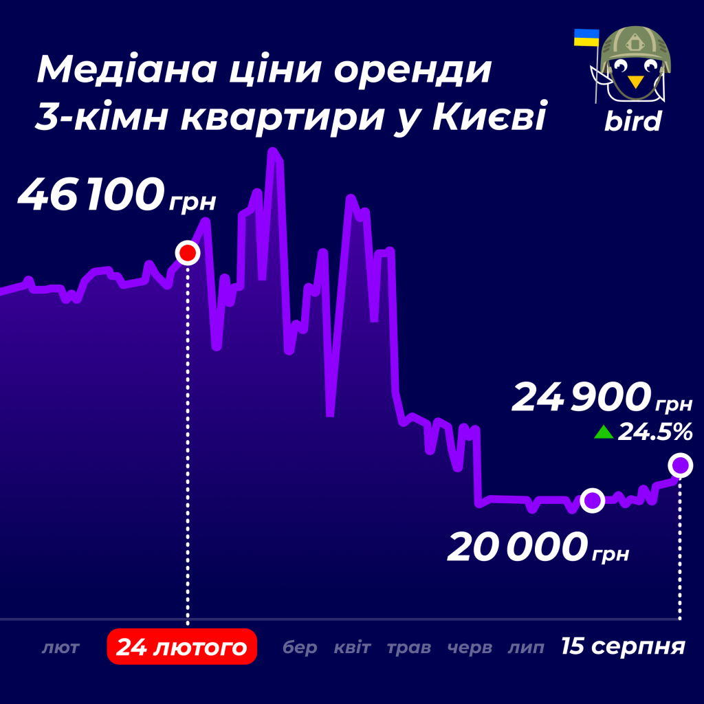 Ринок оренди квартир у Києві відновився до рівня 23 лютого