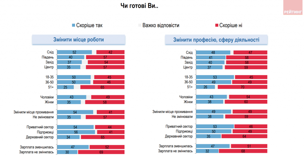 З роботою під час війни стало гірше, але українці не сидітимуть склавши руки - результати соцопитування