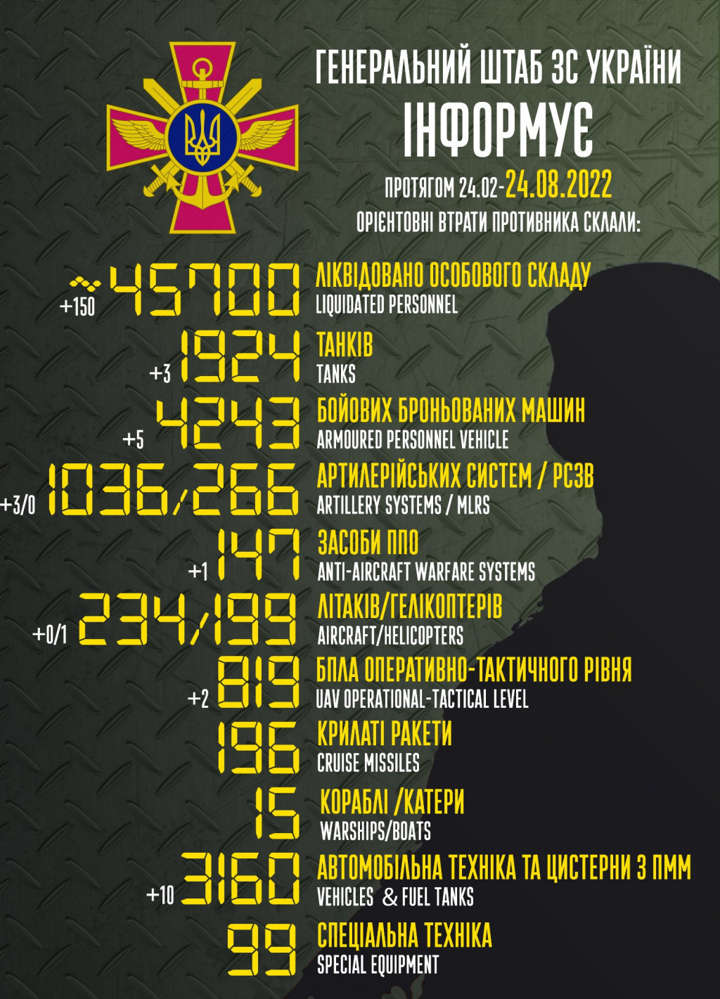 Втрати рашистів сягнули 45,7 тисячі вояків та 199 гелікоптерів, - Генштаб ЗСУ