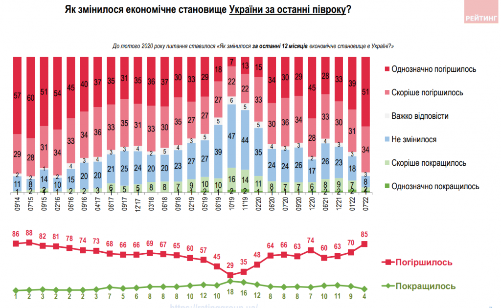 З роботою під час війни стало гірше, але українці не сидітимуть склавши руки - результати соцопитування