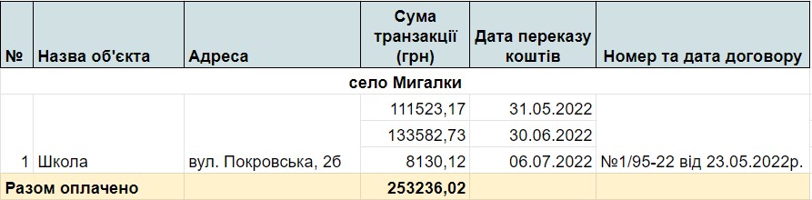 Поранена Київщина: хто, як і за скільки відновлює житло у Пісківській громаді