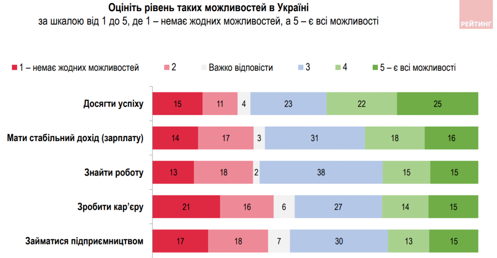 З роботою під час війни стало гірше, але українці не сидітимуть склавши руки - результати соцопитування