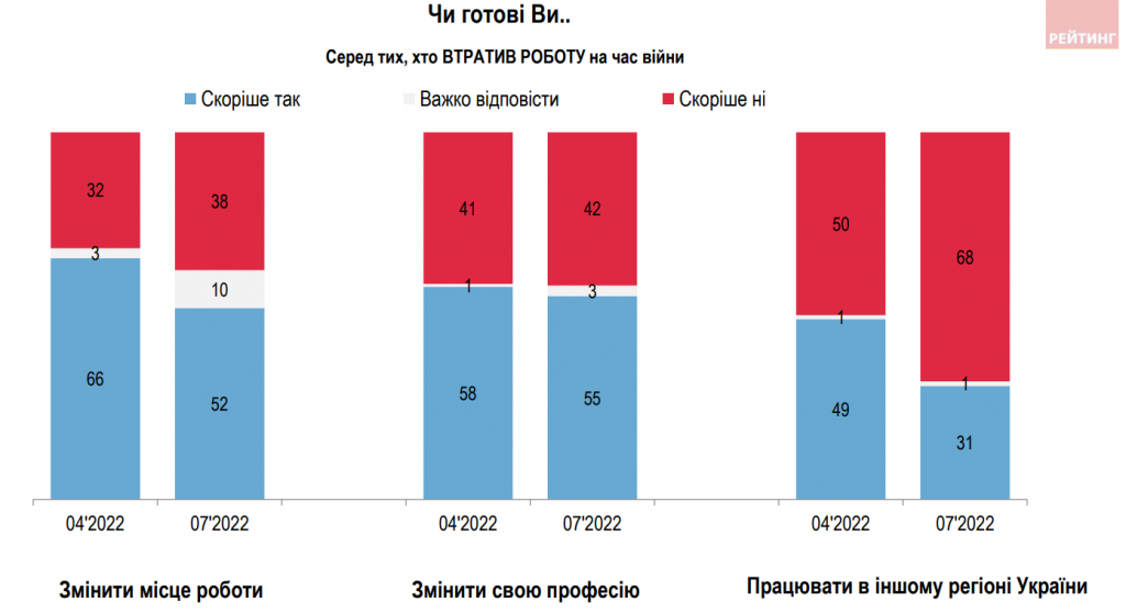 З роботою під час війни стало гірше, але українці не сидітимуть склавши руки - результати соцопитування