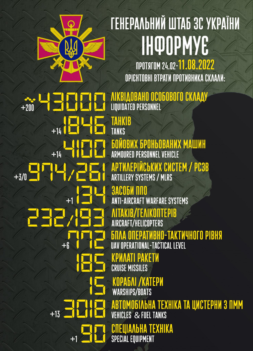 Втрати рашистів сягнули 43 тисяч вояків та 1 846 танків, - Генштаб ЗСУ