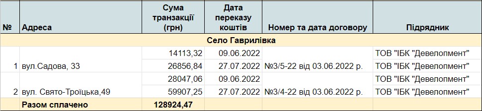 Поранена Київщина: хто, як і за скільки відновлює житло у Ворзелі, Блиставиці, Луб’янці та Гаврилівці