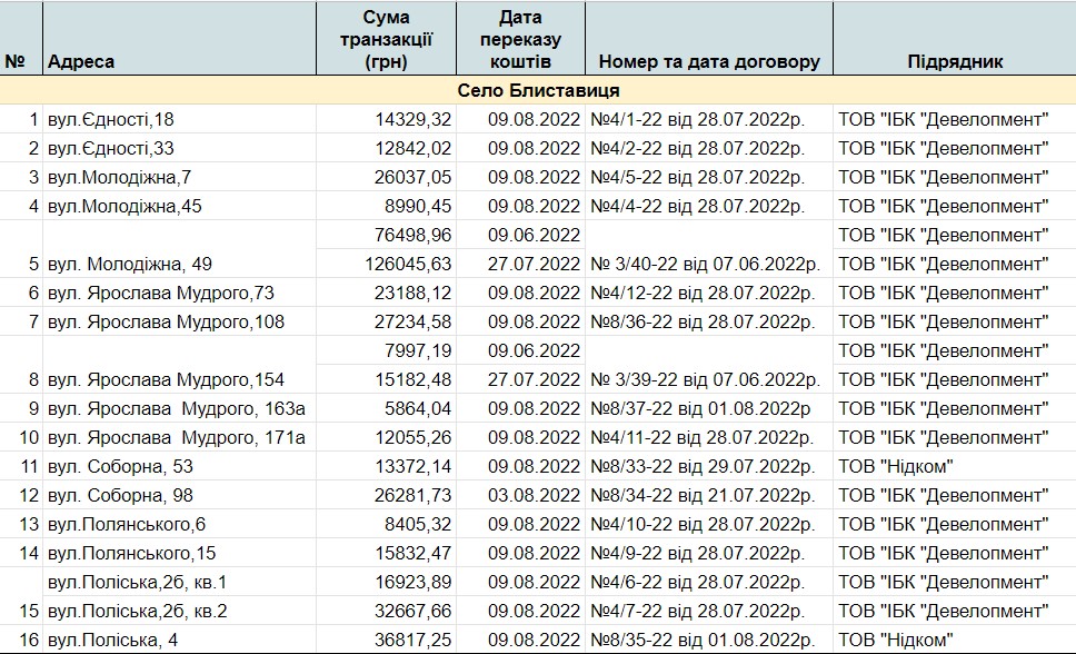 Поранена Київщина: хто, як і за скільки відновлює житло у Ворзелі, Блиставиці, Луб’янці та Гаврилівці