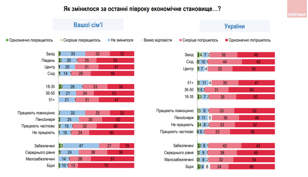 З роботою під час війни стало гірше, але українці не сидітимуть склавши руки - результати соцопитування